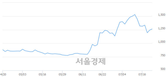 <코>삼우엠스, 5.22% 오르며 체결강도 강세로 반전(101%)