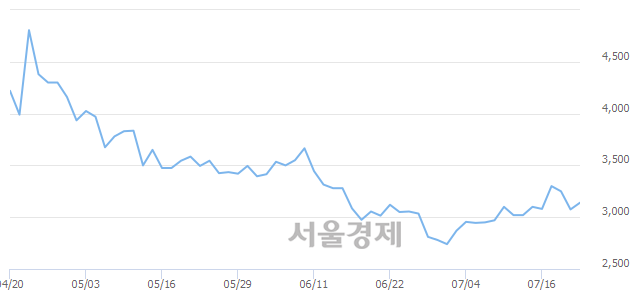 <코>에이티넘인베스트, 3.09% 오르며 체결강도 강세 지속(127%)