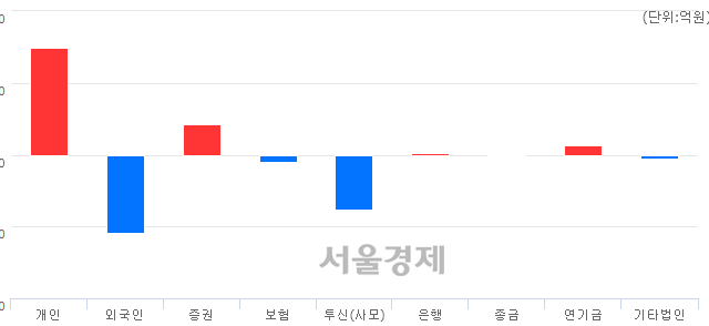 [마감 시황]  외국인과 기관의 동반 매도세.. 코스닥 791.61(▼4.88, -0.61%) 하락 마감