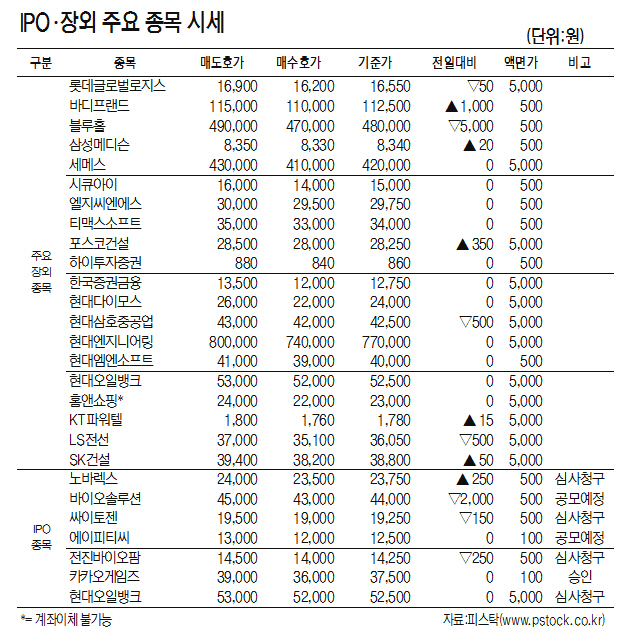 [표]IPO·장외 주요 종목 시세(7월 20일)