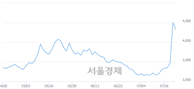 <유>SK증권우, 매수잔량 496% 급증