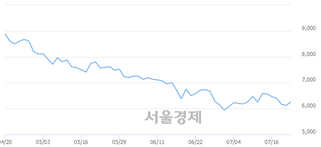 <유>명문제약, 3.10% 오르며 체결강도 강세 지속(403%)