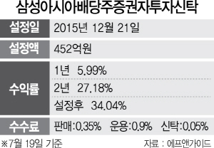 [펀드줌인] 삼성 아시아 배당주 펀드, 성장성 높은 亞고배당주 투자로 2년간 27% 수익