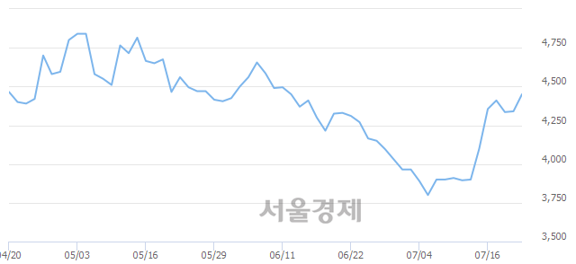 <코>서플러스글로벌, 전일 대비 7.37% 상승.. 일일회전율은 0.67% 기록