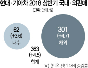 2115A17 현대기아차국내외판매