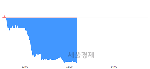 <유>한샘, 장중 신저가 기록.. 103,000→94,600(▼8,400)