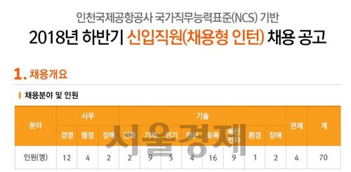 인천공항, 신입직원 70명 채용 공고…15년래 최대 규모