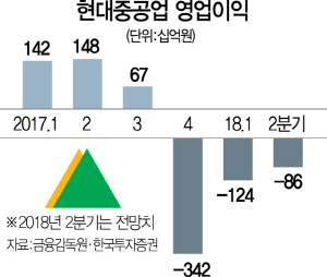 2115A17 현대중공업영업이익