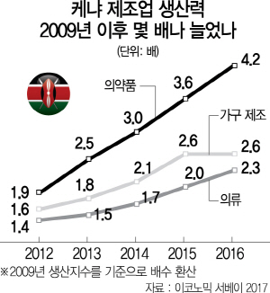 케냐 중산층 꿈틀...의료·가전 '한류 바람'