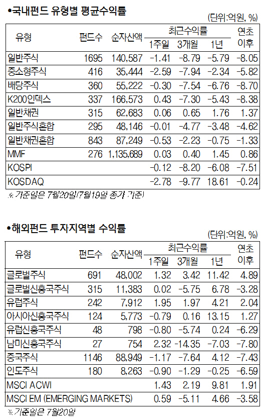 [서경펀드닥터]美점진적 금리인상 기조에 코스피 0.12% 하락