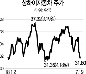 2115A19 상하이자동차 주가