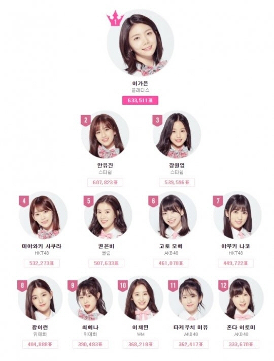 /사진=프로듀스48