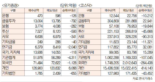 [표]주간 투자주체별 매매동향(7월 16일~20일)