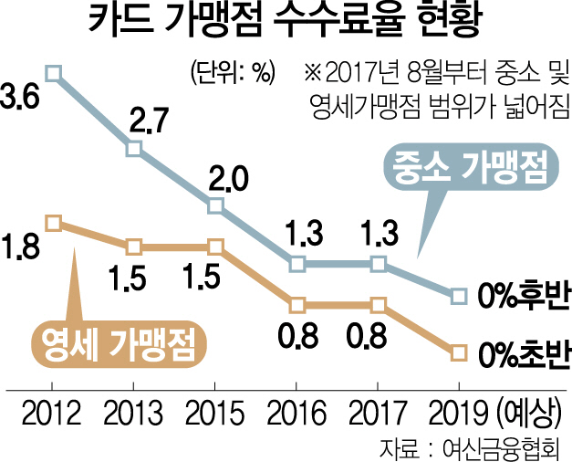 2315A11 카드 가맹점 수수료율 현황