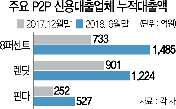 2315A11 P2P 신용대출업체 주요 6곳 누적대출액