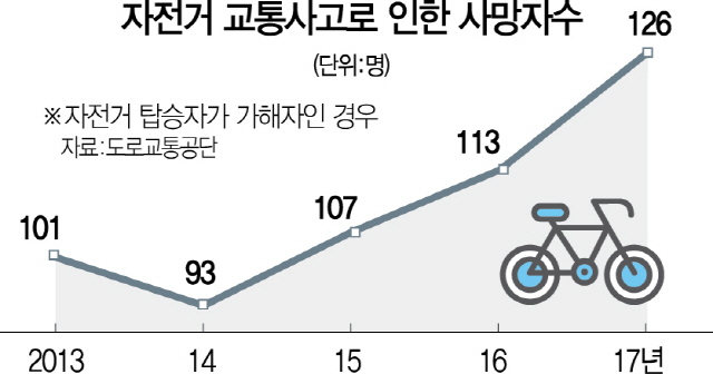 2315A09 자전거교통사고