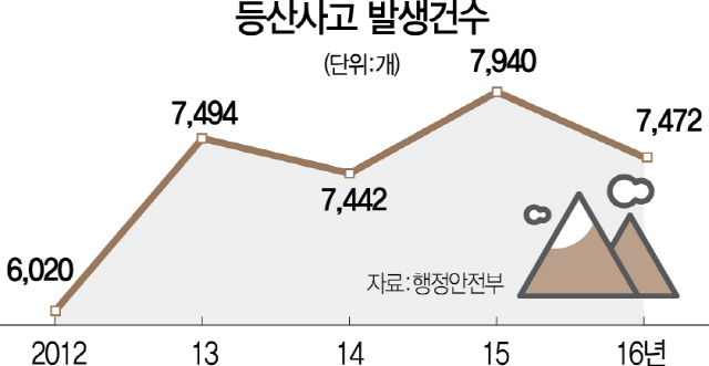 2315A09 등산사고수정