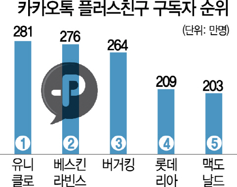 2315A14 카카오톡 플러스친구 구독자 순위