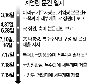 2315A08 계엄령 문건 일지