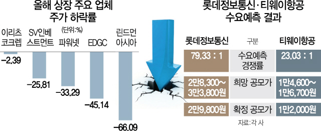 2315A23 올해상장업체주가하락률