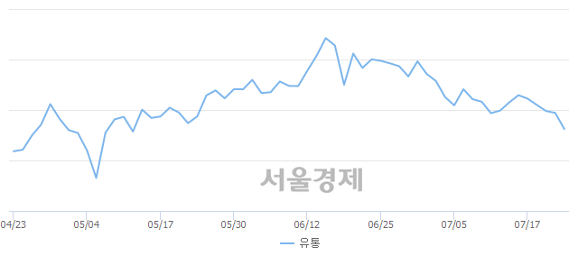 유통업(-2.68%↓)이 약세인 가운데, 코스닥도 하락 흐름(-1.17%↓)