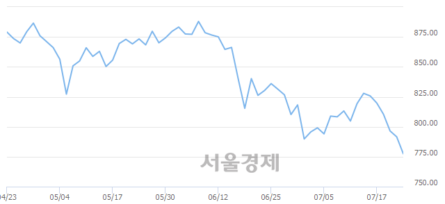 오전 10:30 현재 코스닥은 43:57으로 매수우위, 매수강세 업종은 운송업(1.26%↓)