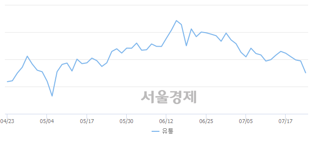 오전 10:30 현재 코스닥은 43:57으로 매수우위, 매수강세 업종은 운송업(1.26%↓)