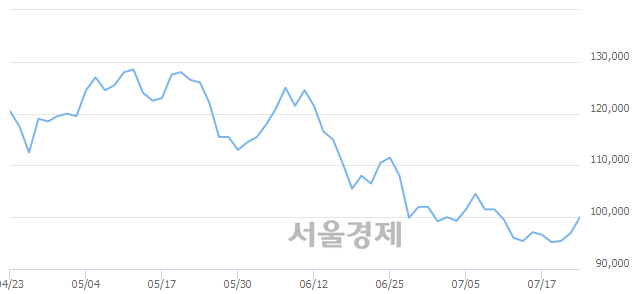 <유>현대중공업, 3.72% 오르며 체결강도 강세 지속(263%)