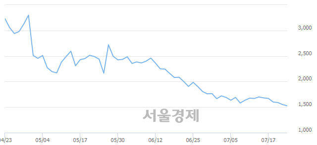 <코>재영솔루텍, 장중 신저가 기록.. 1,530→1,515(▼15)