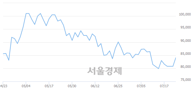 <유>현대미포조선, 3.84% 오르며 체결강도 강세 지속(299%)