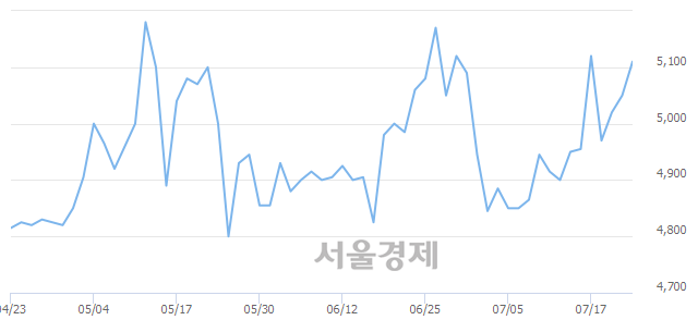 <유>태경화학, 매도잔량 529% 급증