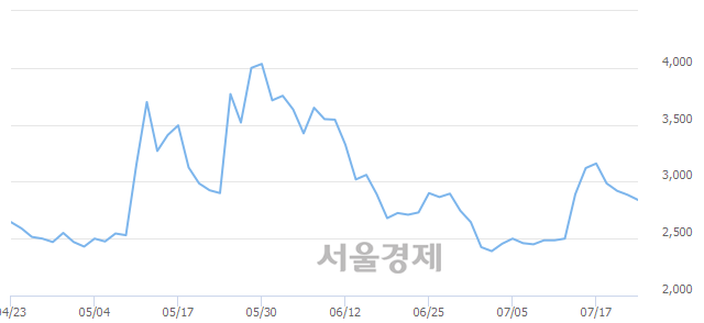 <코>러셀, 7.45% 오르며 체결강도 강세로 반전(180%)