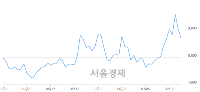 <코>가비아, 매도잔량 375% 급증