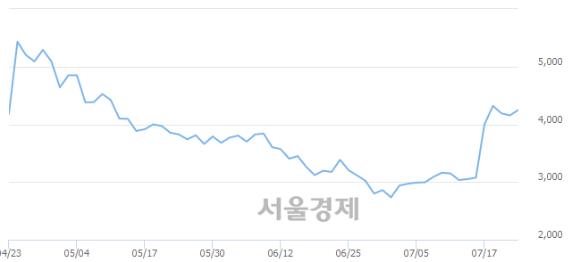 <코>우리기술투자, 전일 대비 7.10% 상승.. 일일회전율은 8.61% 기록