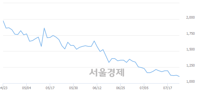 <코>디젠스, 장중 신저가 기록.. 1,100→1,090(▼10)