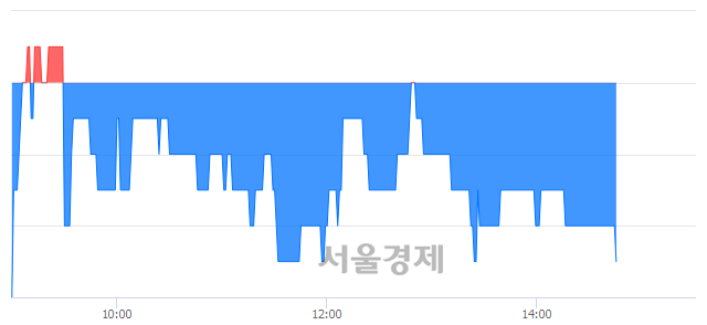<코>우리손에프앤지, 장중 신저가 기록.. 2,130→2,105(▼25)