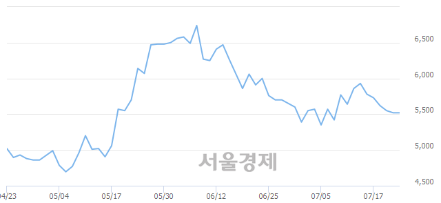 <코>SKC 솔믹스, 매수잔량 310% 급증