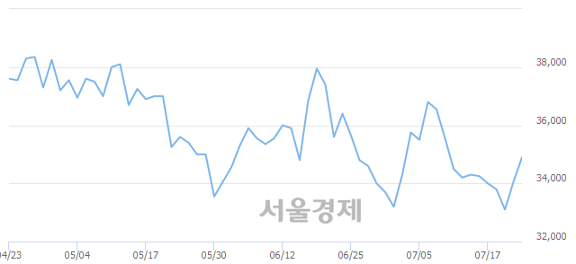 <유>현대해상, 3.38% 오르며 체결강도 강세 지속(313%)