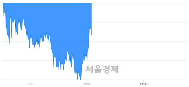 <코>아난티, 매수잔량 666% 급증