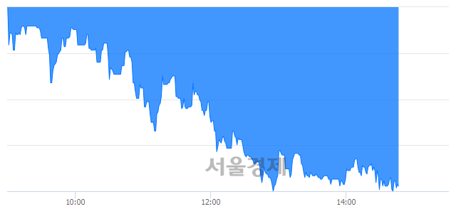 <코>세원, 장중 신저가 기록.. 3,080→3,075(▼5)