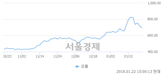 오후 3:00 현재 코스닥은 39:61으로 매수우위, 매수강세 업종은 통신서비스업(2.92%↓)