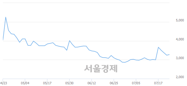 <코>SCI평가정보, 3.09% 오르며 체결강도 강세 지속(136%)