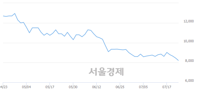 <코>제노포커스, 장중 신저가 기록.. 8,390→8,040(▼350)