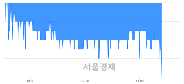 <코>시그네틱스, 장중 신저가 기록.. 1,160→1,145(▼15)