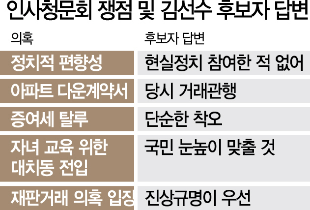 [김선수 대법관 인사청문회] '민변과는 단절'…정치편향 논란에 한발 물러선 김선수