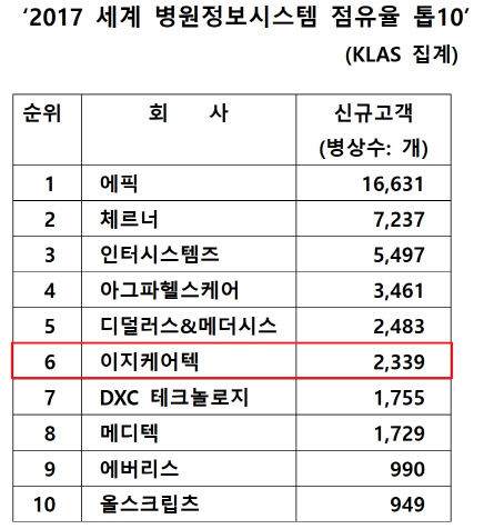 글로벌 점유율 6위에 오른 국산 병원정보시스템 SW