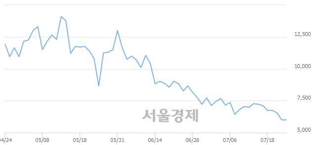 <코>이화공영, 매도잔량 791% 급증