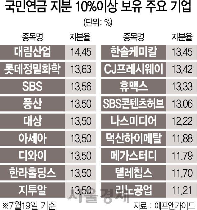 2415A23 국민연금 지분 10%이상 보유 주요 기업 수정1