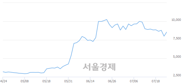 <유>웰바이오텍, 전일 대비 7.12% 상승.. 일일회전율은 0.69% 기록