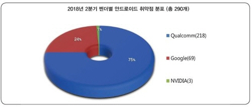 안드로이드폰의 해킹 도구로 악용될 수 있는 보안 취약점이 2분기 급증했다. /KISA 제공